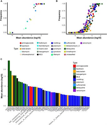 Frontiers Metagenomic Analysis Reveals The Distribution Of Antibiotic